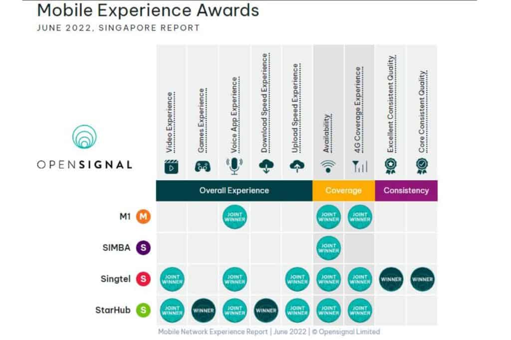 Singtel comparison by OpenSignal