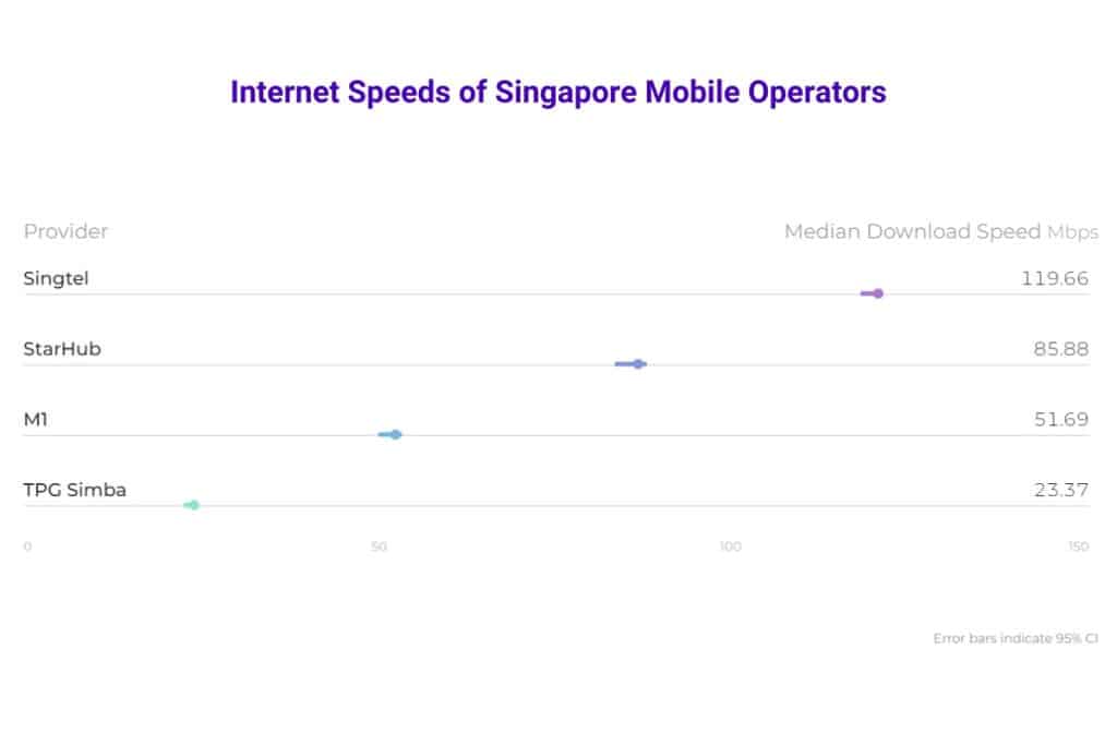 Internet speed on Singapore network operators