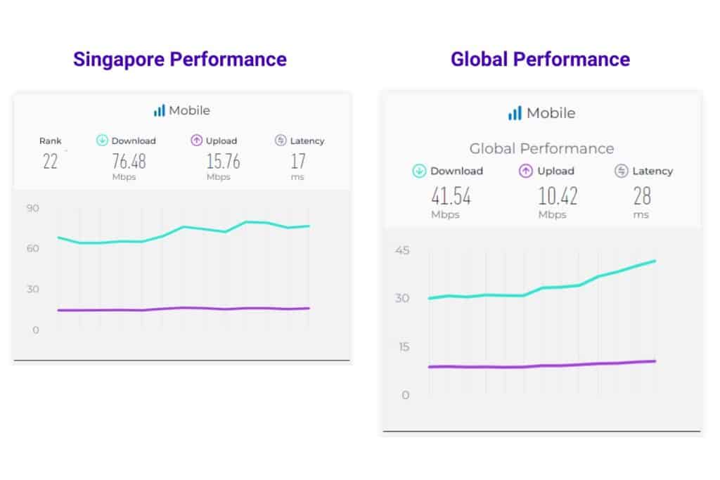 Singapore internet speed