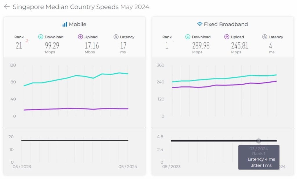 Singapore Median Country Speeds May 2024