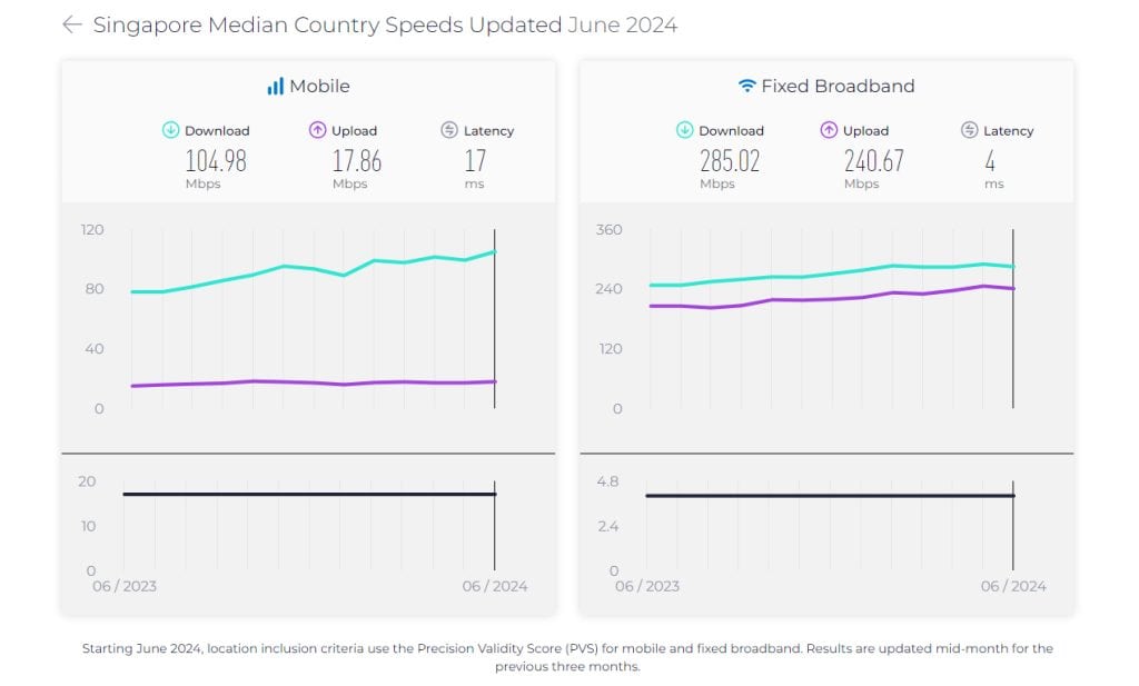 Internet speed in Singapore